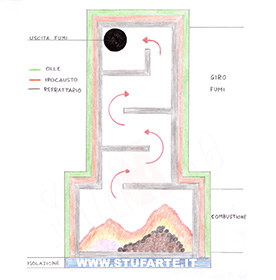 Tecnica di costruzione con il metodo ipocausto - StufArte.it la passione per le stufe tradizionali trentine